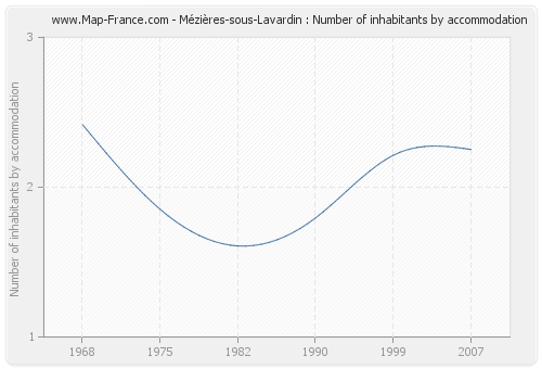 Mézières-sous-Lavardin : Number of inhabitants by accommodation