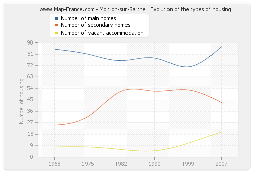 Moitron-sur-Sarthe : Evolution of the types of housing