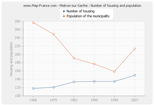 Moitron-sur-Sarthe : Number of housing and population