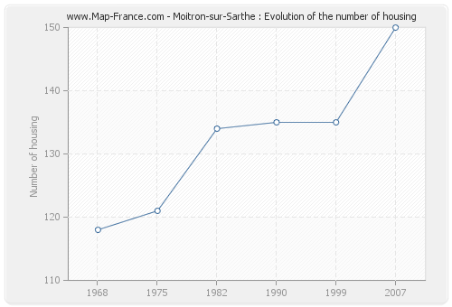 Moitron-sur-Sarthe : Evolution of the number of housing