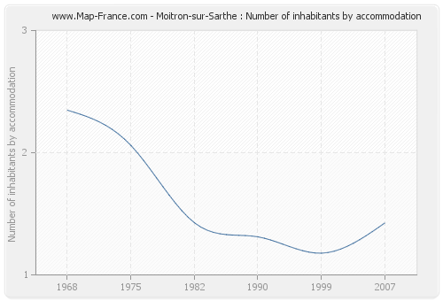 Moitron-sur-Sarthe : Number of inhabitants by accommodation