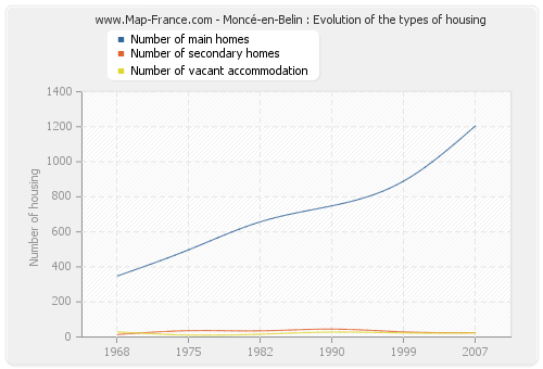 Moncé-en-Belin : Evolution of the types of housing