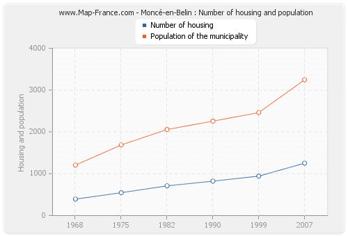 Moncé-en-Belin : Number of housing and population