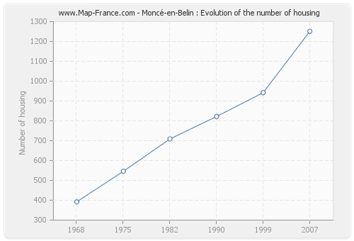 Moncé-en-Belin : Evolution of the number of housing