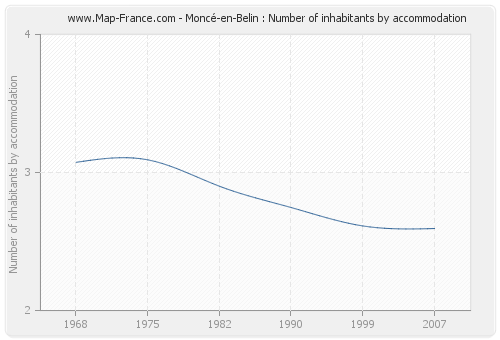Moncé-en-Belin : Number of inhabitants by accommodation