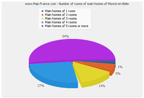 Number of rooms of main homes of Moncé-en-Belin