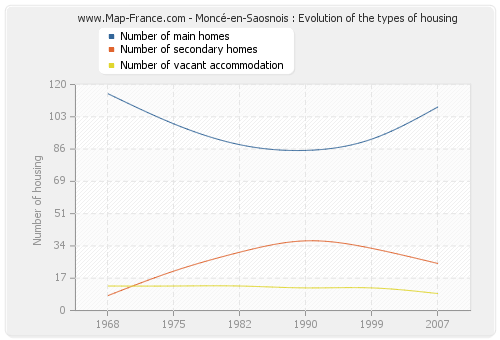 Moncé-en-Saosnois : Evolution of the types of housing
