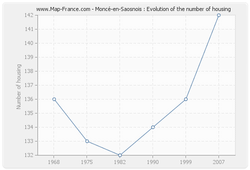 Moncé-en-Saosnois : Evolution of the number of housing