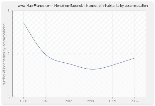 Moncé-en-Saosnois : Number of inhabitants by accommodation