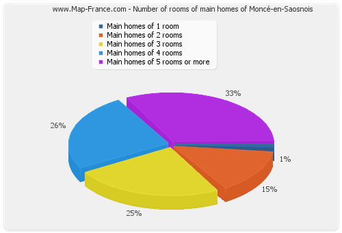 Number of rooms of main homes of Moncé-en-Saosnois