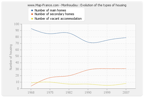 Monhoudou : Evolution of the types of housing