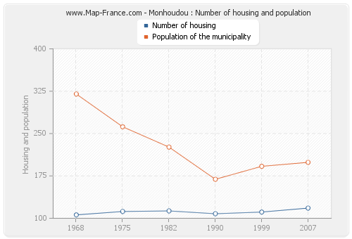 Monhoudou : Number of housing and population