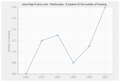 Monhoudou : Evolution of the number of housing