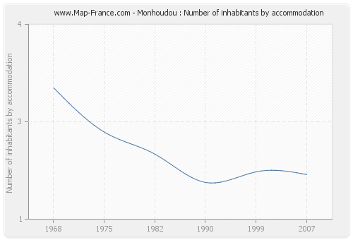 Monhoudou : Number of inhabitants by accommodation