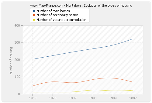 Montabon : Evolution of the types of housing