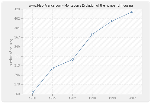 Montabon : Evolution of the number of housing