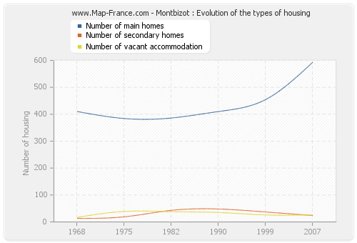 Montbizot : Evolution of the types of housing