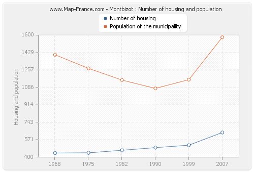 Montbizot : Number of housing and population