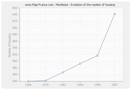 Montbizot : Evolution of the number of housing