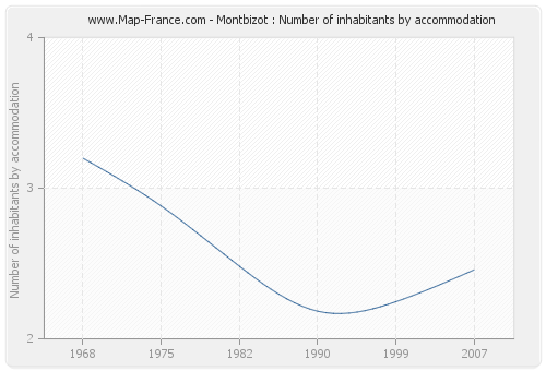 Montbizot : Number of inhabitants by accommodation