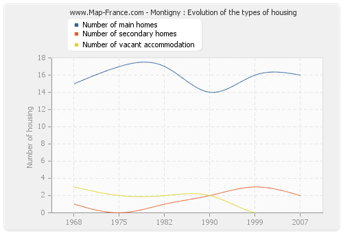 Montigny : Evolution of the types of housing