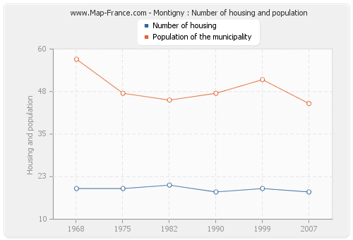 Montigny : Number of housing and population