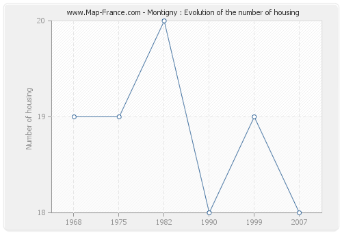 Montigny : Evolution of the number of housing