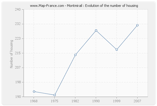 Montmirail : Evolution of the number of housing