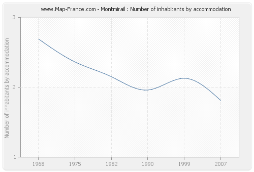 Montmirail : Number of inhabitants by accommodation