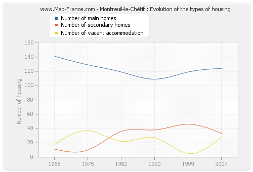Montreuil-le-Chétif : Evolution of the types of housing