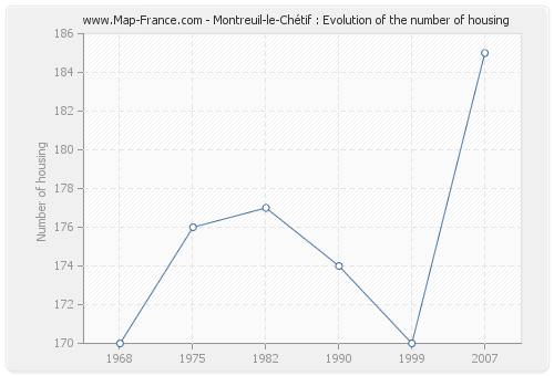 Montreuil-le-Chétif : Evolution of the number of housing