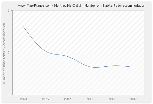 Montreuil-le-Chétif : Number of inhabitants by accommodation