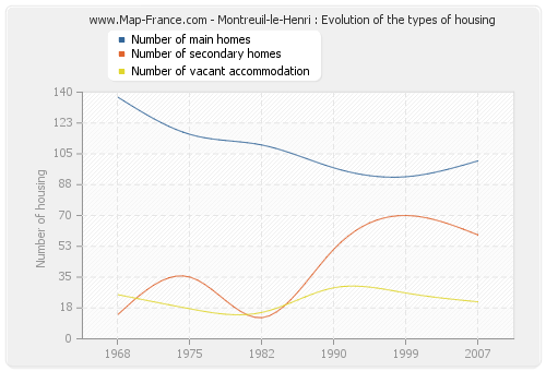 Montreuil-le-Henri : Evolution of the types of housing