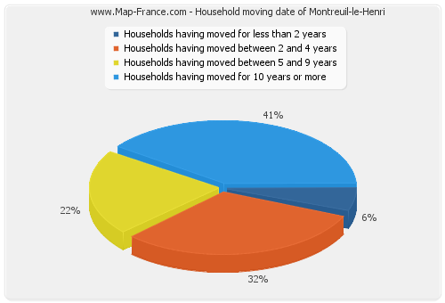 Household moving date of Montreuil-le-Henri