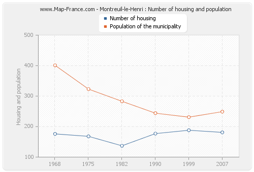 Montreuil-le-Henri : Number of housing and population