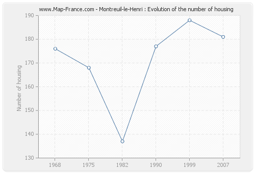 Montreuil-le-Henri : Evolution of the number of housing