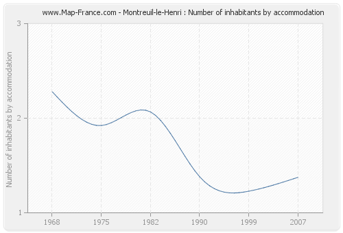 Montreuil-le-Henri : Number of inhabitants by accommodation