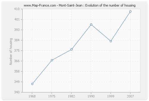 Mont-Saint-Jean : Evolution of the number of housing
