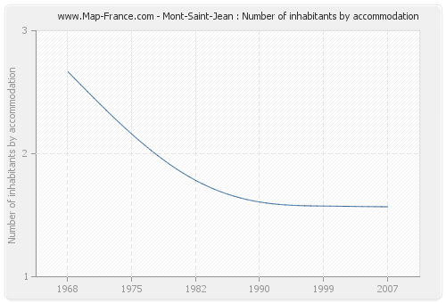 Mont-Saint-Jean : Number of inhabitants by accommodation