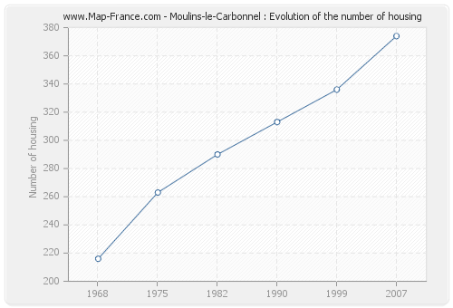 Moulins-le-Carbonnel : Evolution of the number of housing