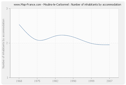 Moulins-le-Carbonnel : Number of inhabitants by accommodation