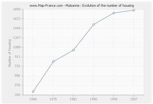 Mulsanne : Evolution of the number of housing
