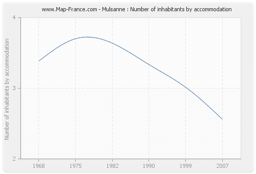 Mulsanne : Number of inhabitants by accommodation
