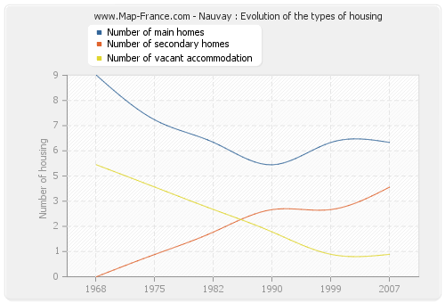 Nauvay : Evolution of the types of housing