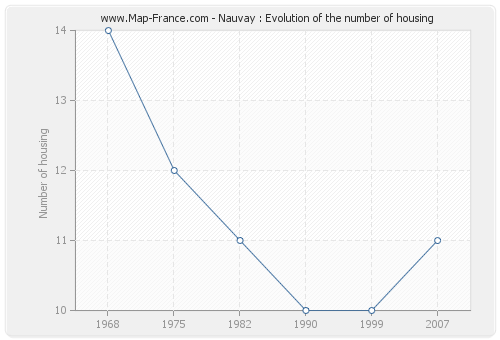 Nauvay : Evolution of the number of housing