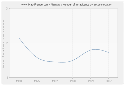 Nauvay : Number of inhabitants by accommodation