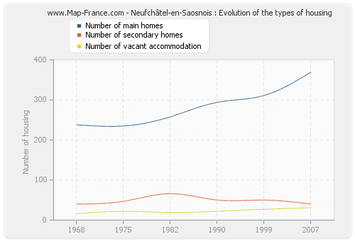 Neufchâtel-en-Saosnois : Evolution of the types of housing