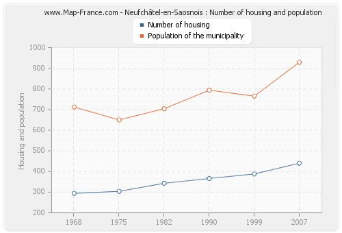 Neufchâtel-en-Saosnois : Number of housing and population