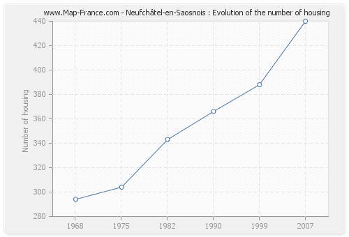 Neufchâtel-en-Saosnois : Evolution of the number of housing