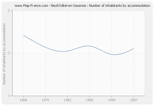 Neufchâtel-en-Saosnois : Number of inhabitants by accommodation
